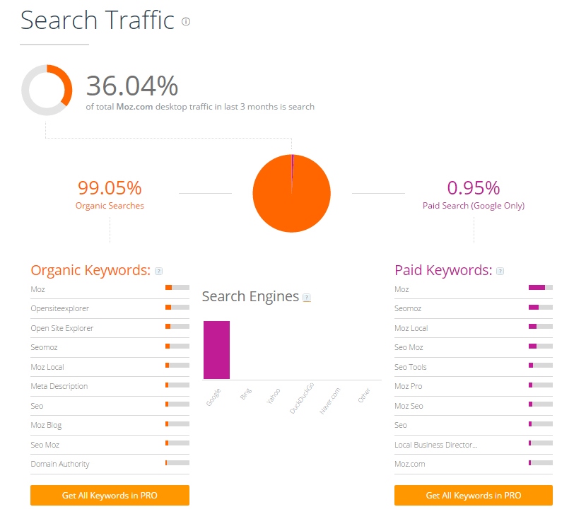 Search traffic in Similar web